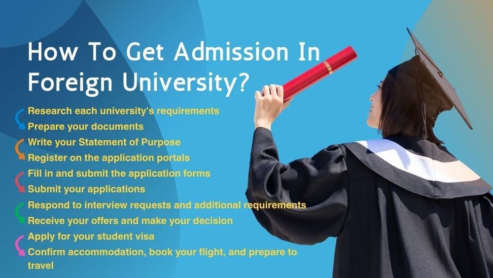 A graduate in a cap and gown holds a diploma, looking joyful. Steps on how to get admission to a foreign university are listed beside her on a colorful background.