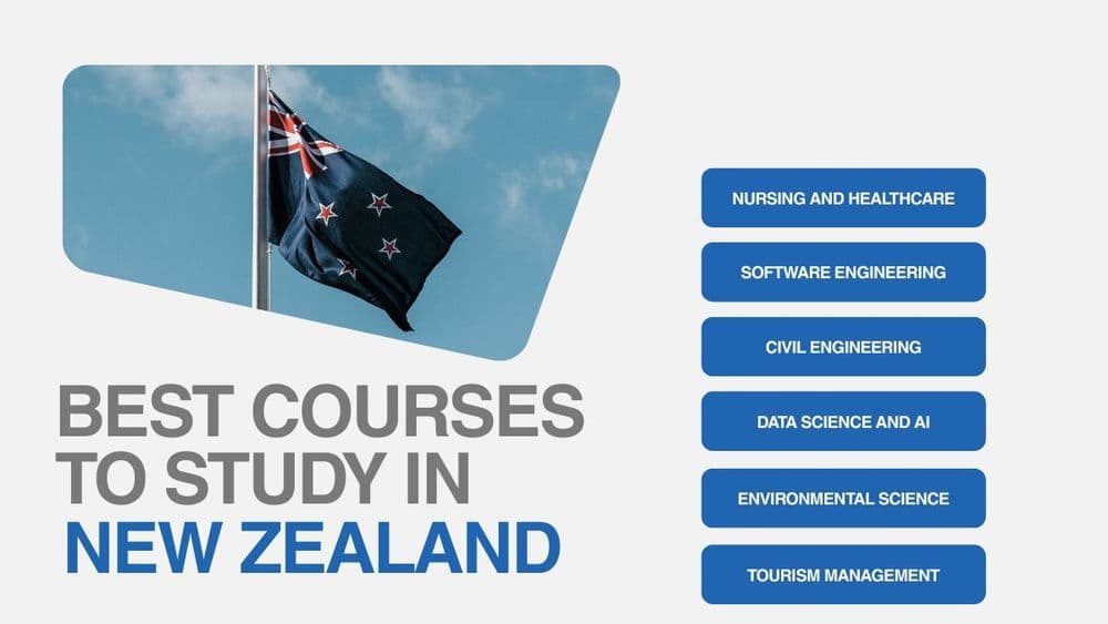 New Zealand flag waving against a blue sky, with text 'Best Courses to Study in Zealand' and a list: Nursing, Software and Civil Engineering, Data Science, Environmental Science, Tourism.